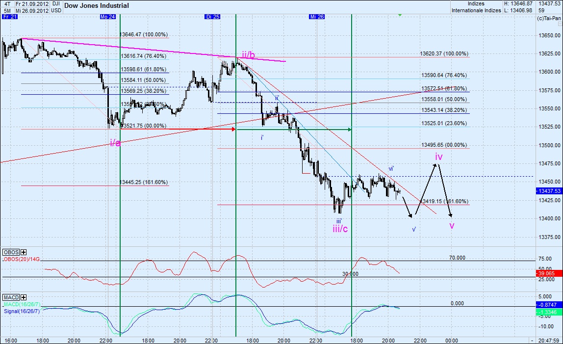 Elliott Wave DAX daily 540106
