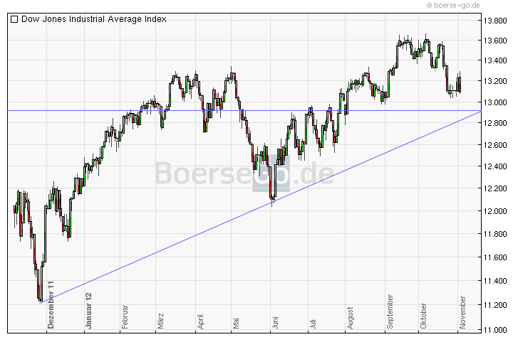 Indexhandel 2012 Rally trotz unzähligen Krisen? 549998