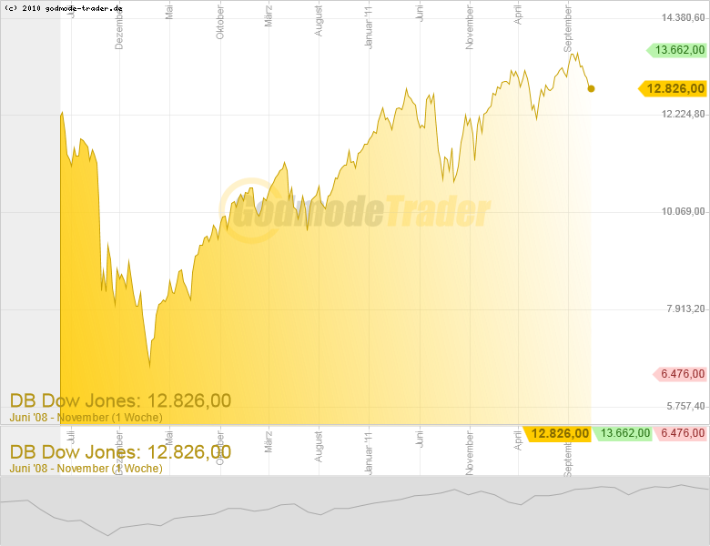 Indexhandel 2012 Rally trotz unzähligen Krisen? 553140