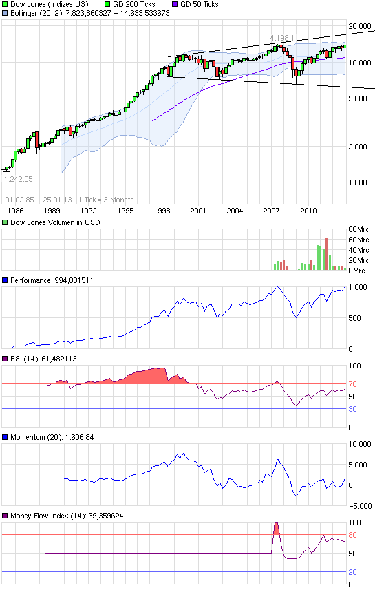 Quo Vadis Dax 2013 - Up, dank Liquidität 572746