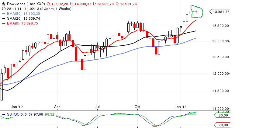 Quo Vadis Dax 2013 - Up, dank Liquidität 579695