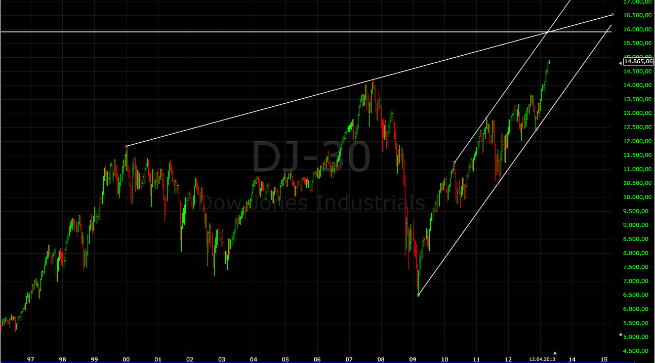 Quo Vadis Dax 2013 - Up, dank Liquidität 597358