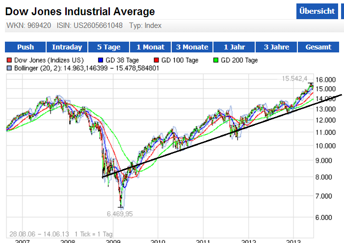 DAX 9500 in 2013 616007
