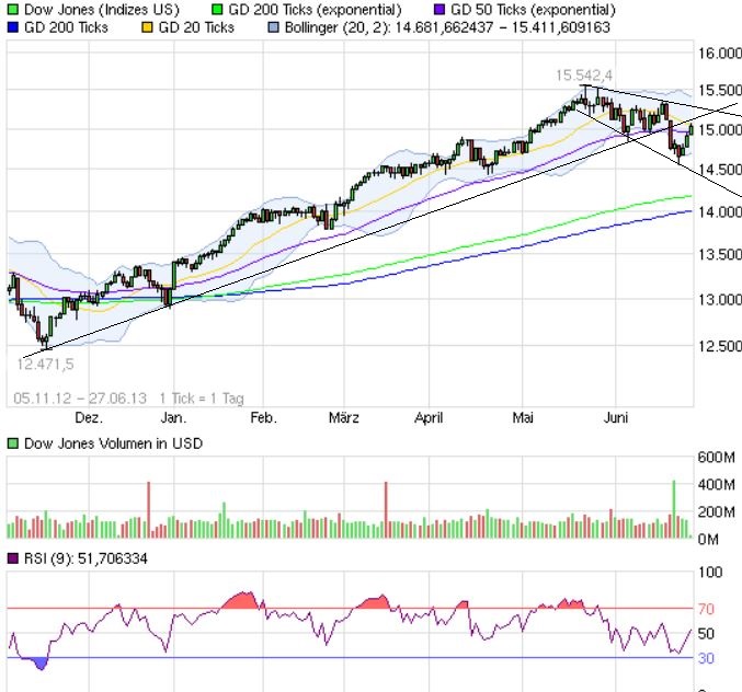 Quo Vadis Dax 2013 - Up, dank Liquidität 619425