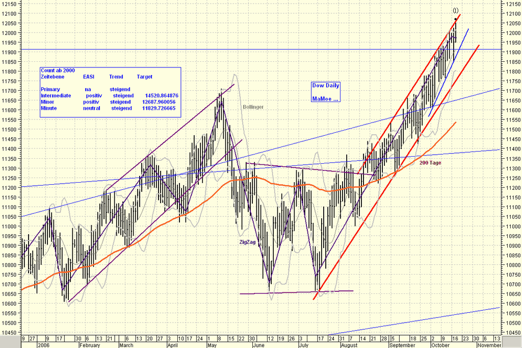 ► Day-Trading: Mittwoch, den 18.10.2006 62624