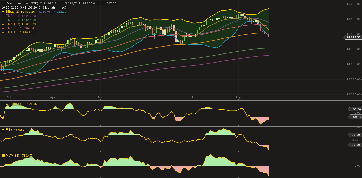 Quo Vadis Dax 2013 - Up, dank Liquidität 636727