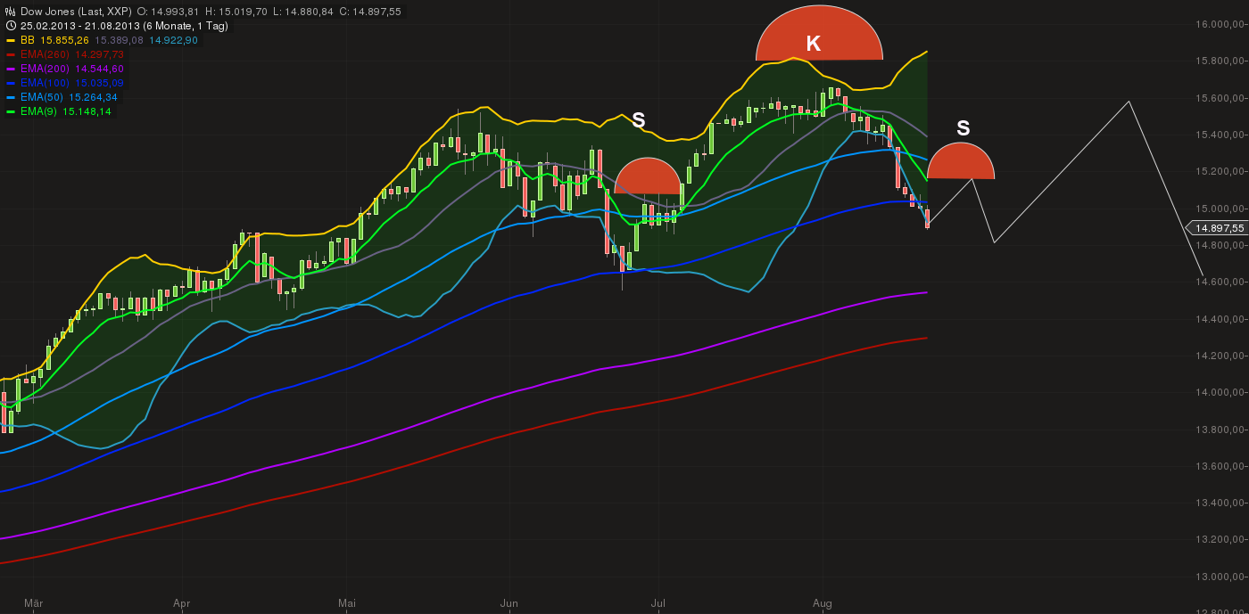 Quo Vadis Dax 2013 - Up, dank Liquidität 636789