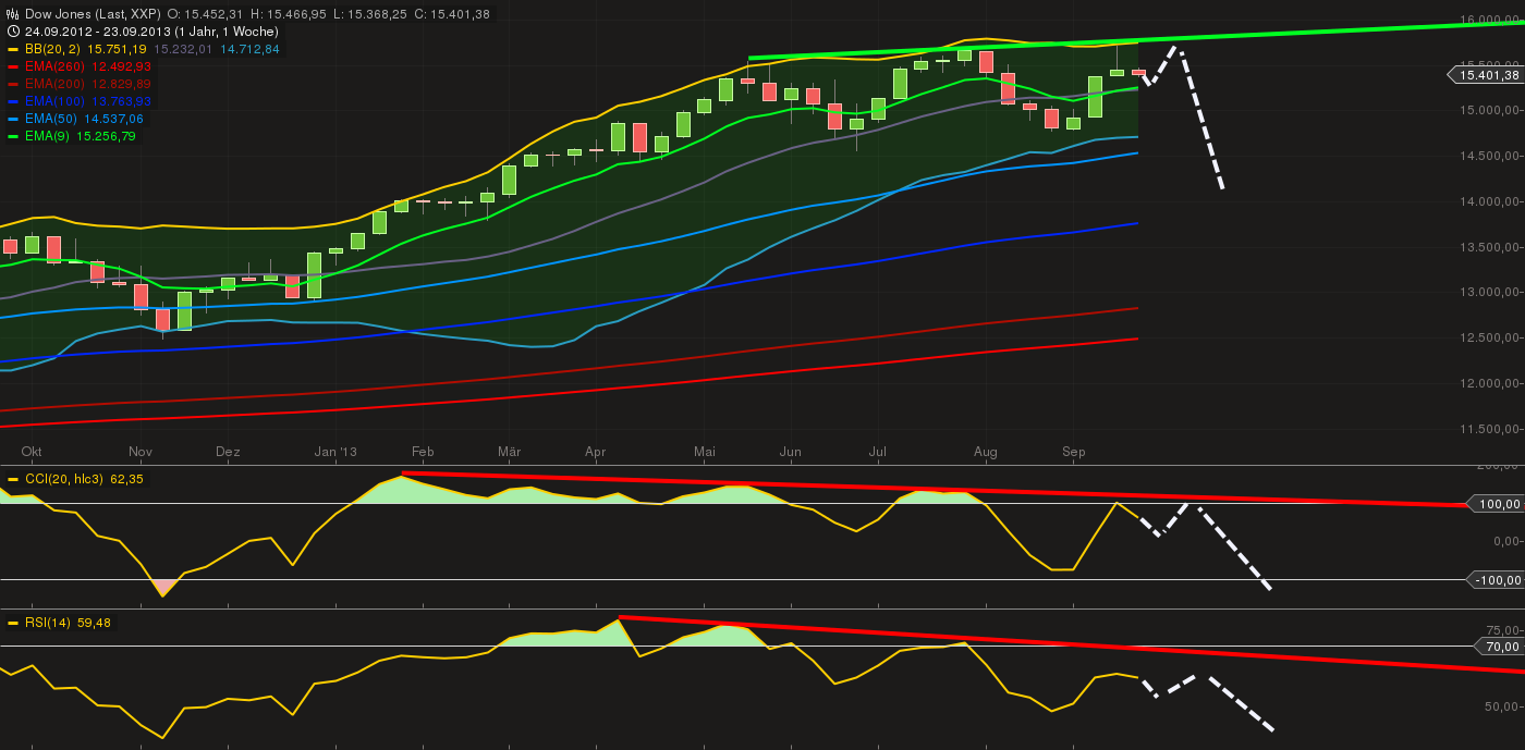 Quo Vadis Dax 2013 - Up, dank Liquidität 647538