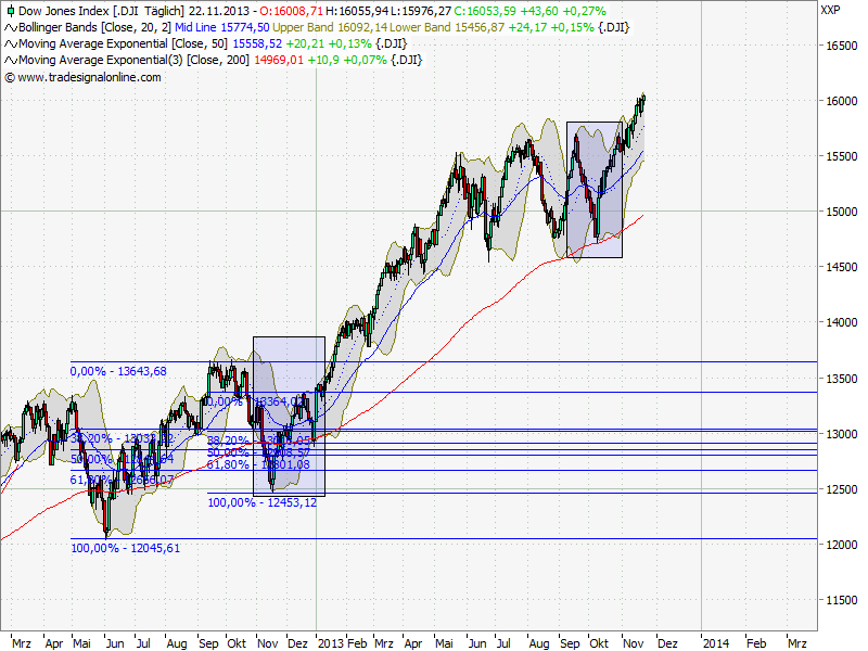 Quo Vadis Dax 2013 - Up, dank Liquidität 667188