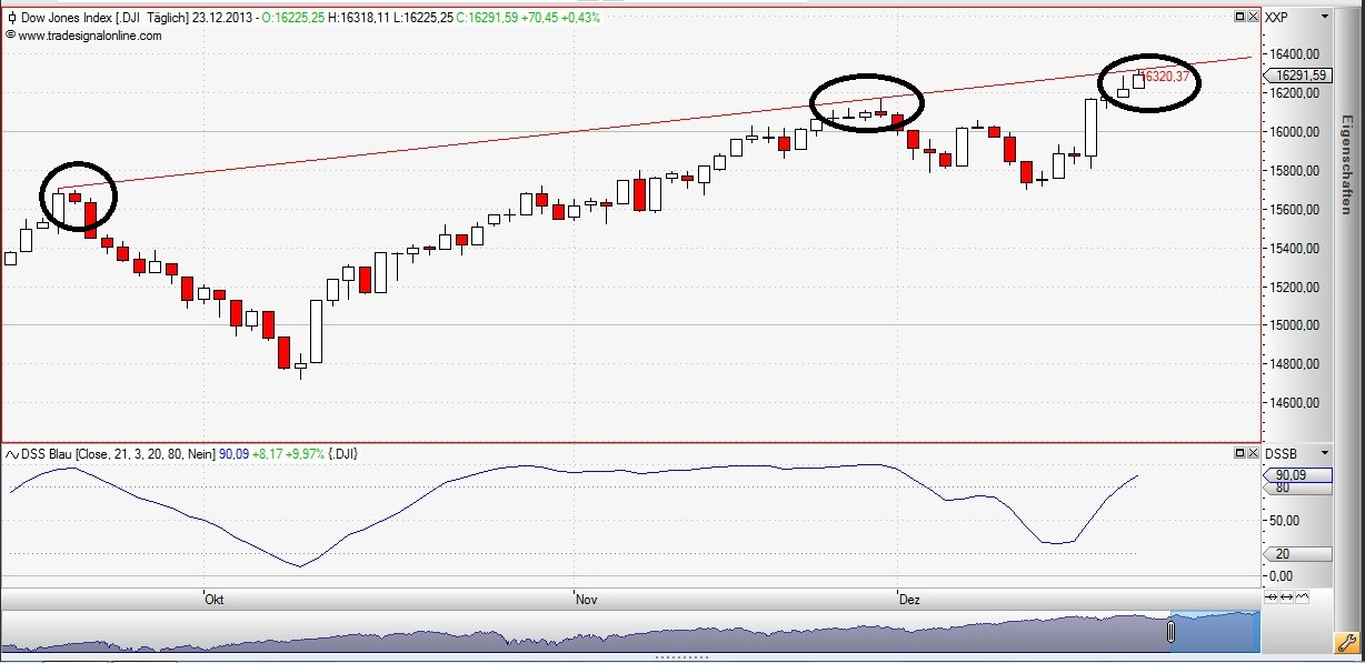 DAX 2014 strong long! Spiel mit offenen Karten! 676397