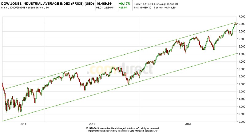 DAX 2014 strong long! Spiel mit offenen Karten! 678829