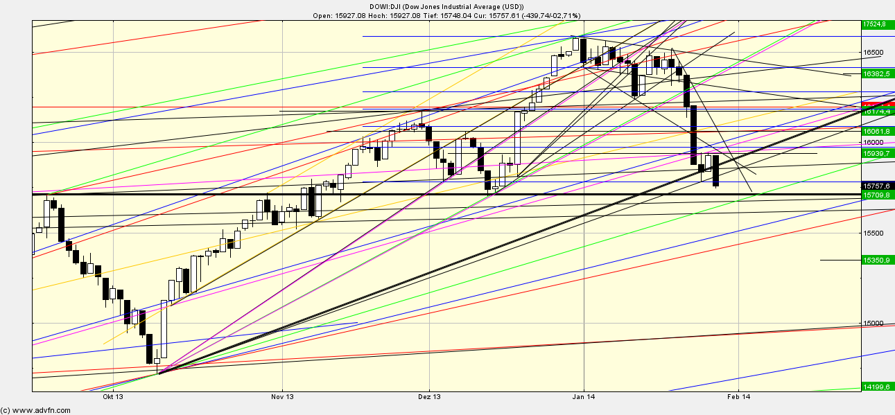 Quo Vadis Dax 2013 - Up, dank Liquidität 688582