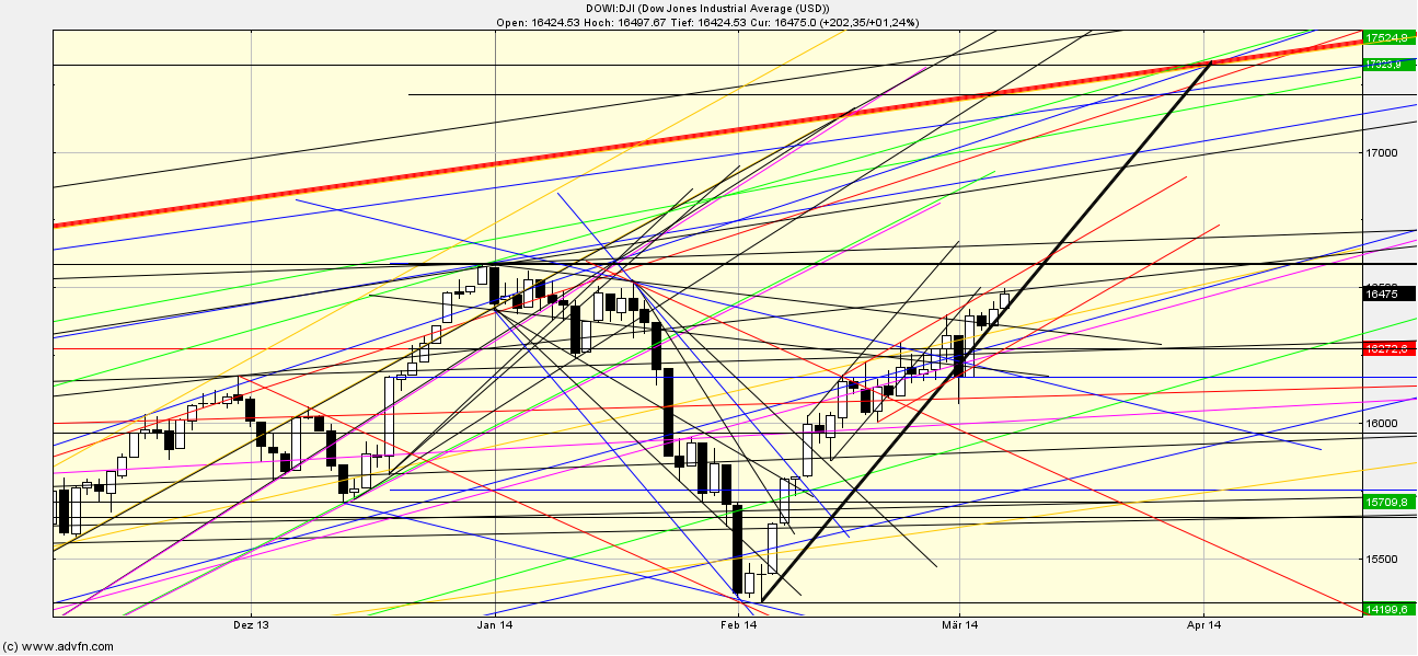 Quo Vadis Dax 2013 - Up, dank Liquidität 702364