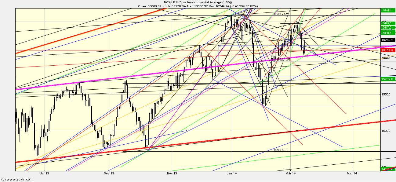 Quo Vadis Dax 2013 - Up, dank Liquidität 705702