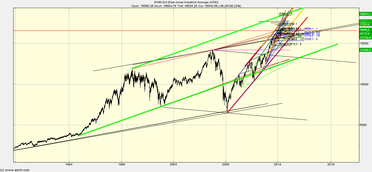 Quo Vadis Dax 2013 - Up, dank Liquidität 719422