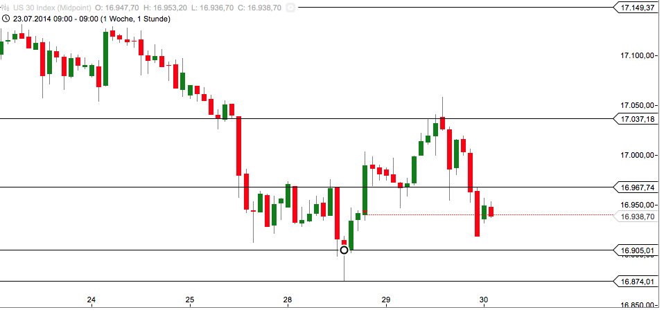CFD Trading mit DOW und DAX 744777