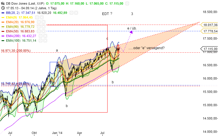 Elliott Wellen - Dow Jones 753933