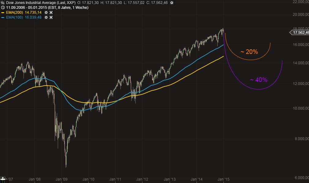 Deutsche Nebenwerte - wir brauchen Eier 786718