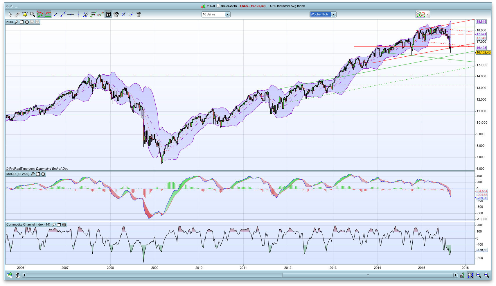 Elliott Wave DAX daily 856020