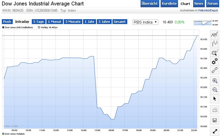 Dax-Aktien und Mister Y. 862396