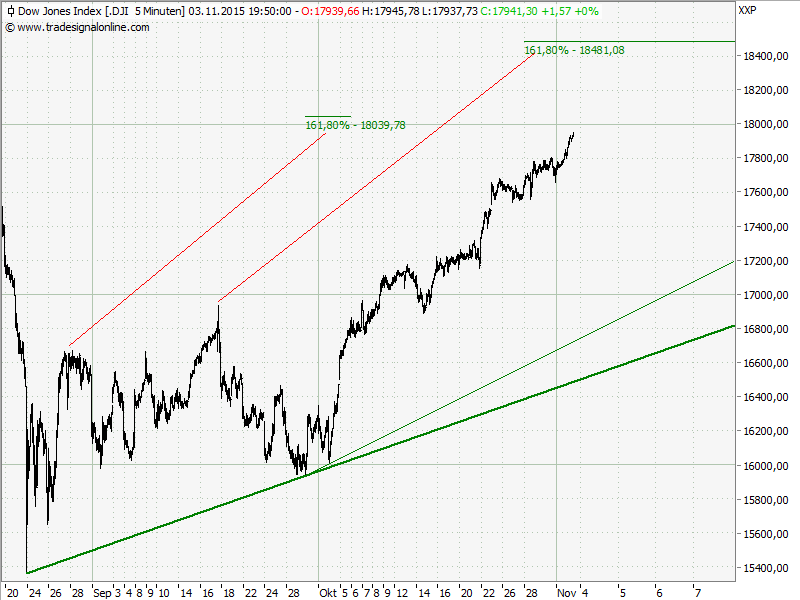 Elliott Wave DAX daily 869235