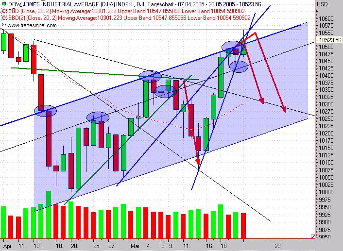 TTT-Team, Dienstach 24.05.2005 8956