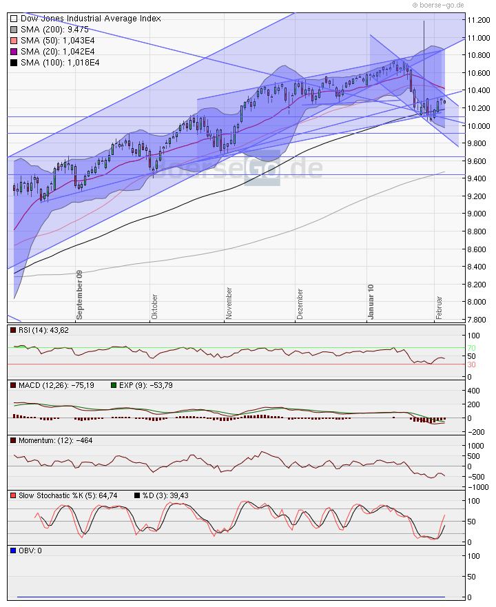 Quo Vadis Dax 2010 - Das Original 297064
