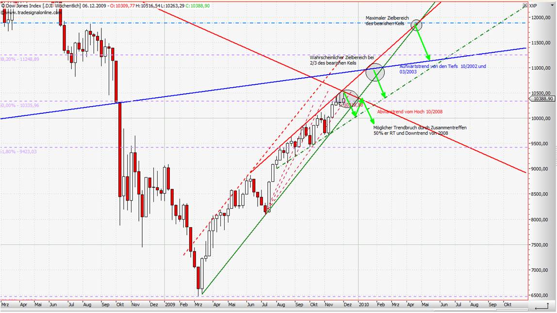 Quo Vadis Dax 2009 281076