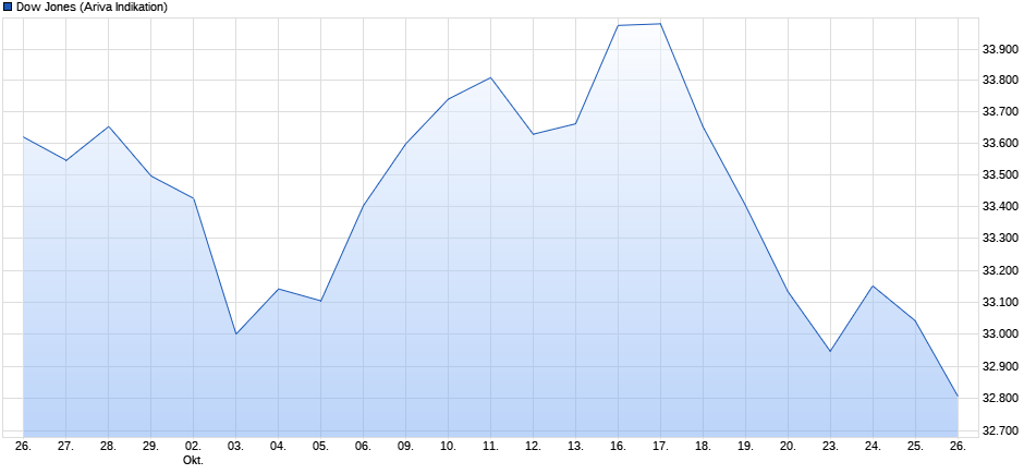 1.000 Punkte Minus im DOW innerhalb 2 Tagen 1395501