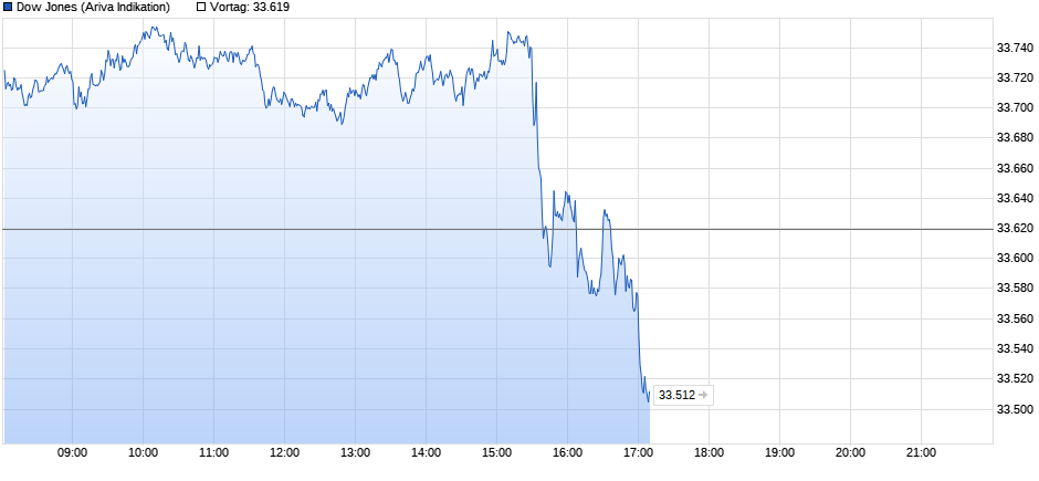 1.000 Punkte Minus im DOW innerhalb 2 Tagen 1391631