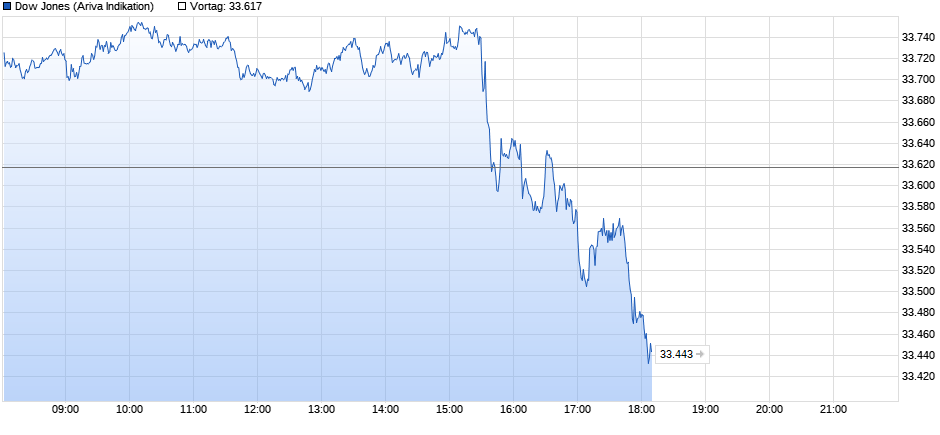 1.000 Punkte Minus im DOW innerhalb 2 Tagen 1391647