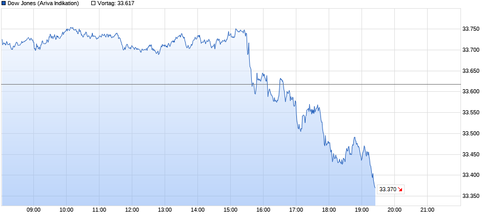 1.000 Punkte Minus im DOW innerhalb 2 Tagen 1391652