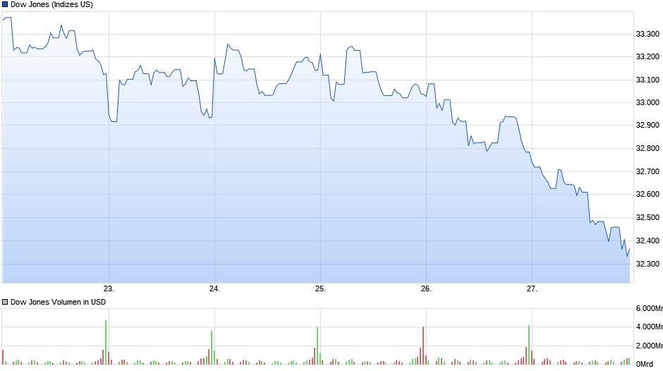 1.000 Punkte Minus im DOW innerhalb 2 Tagen 1395709