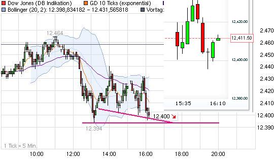 Quo Vadis Dax 2012 - Krise ohne Ende? 475395