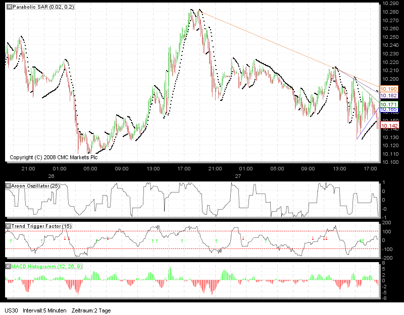 Quo Vadis Dax 2010 - Das Original 295111