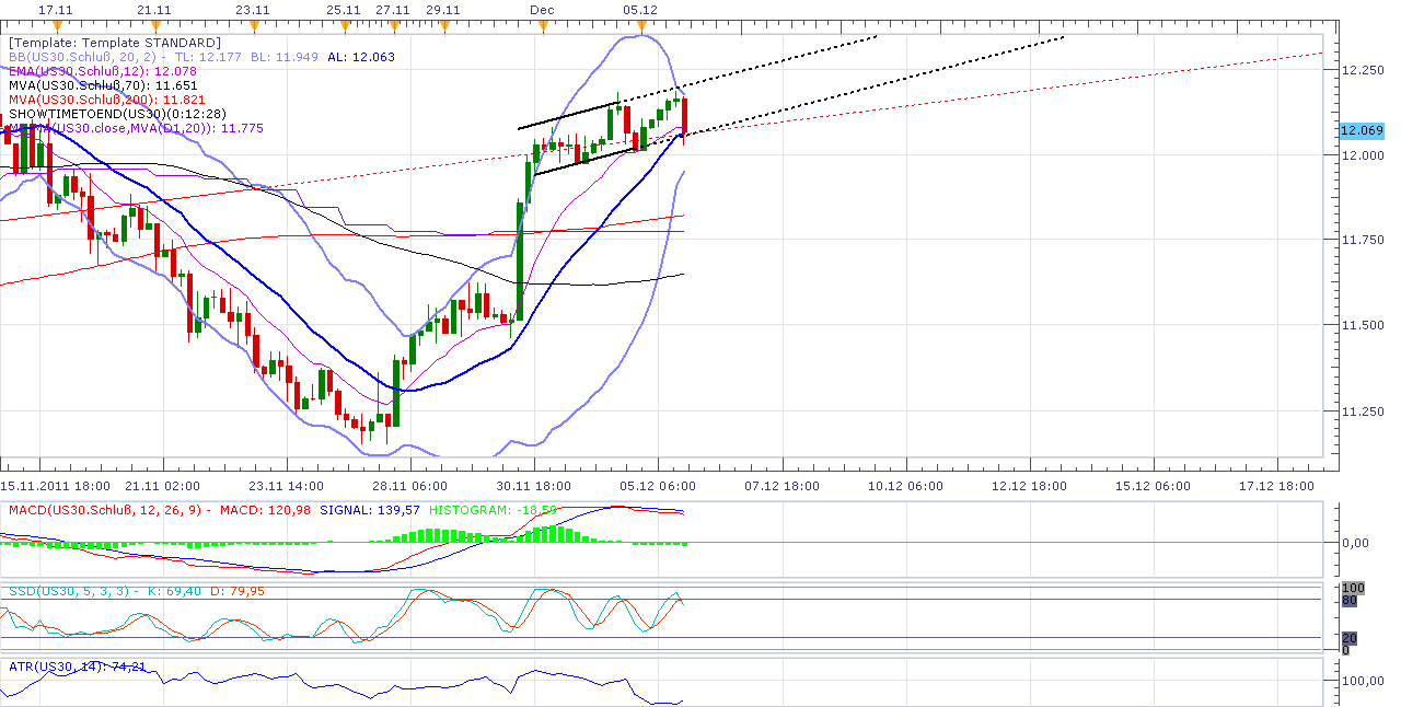 US Indizes, Intermarketabgleich Dax, Euro, Gold 464358