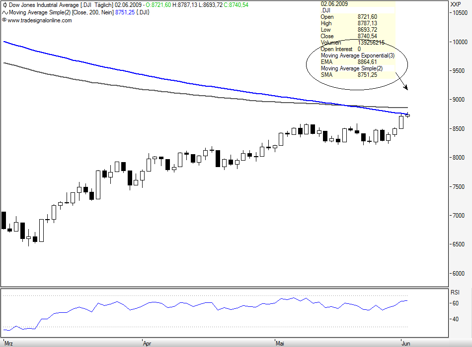 Quo Vadis Dax 2009 236426