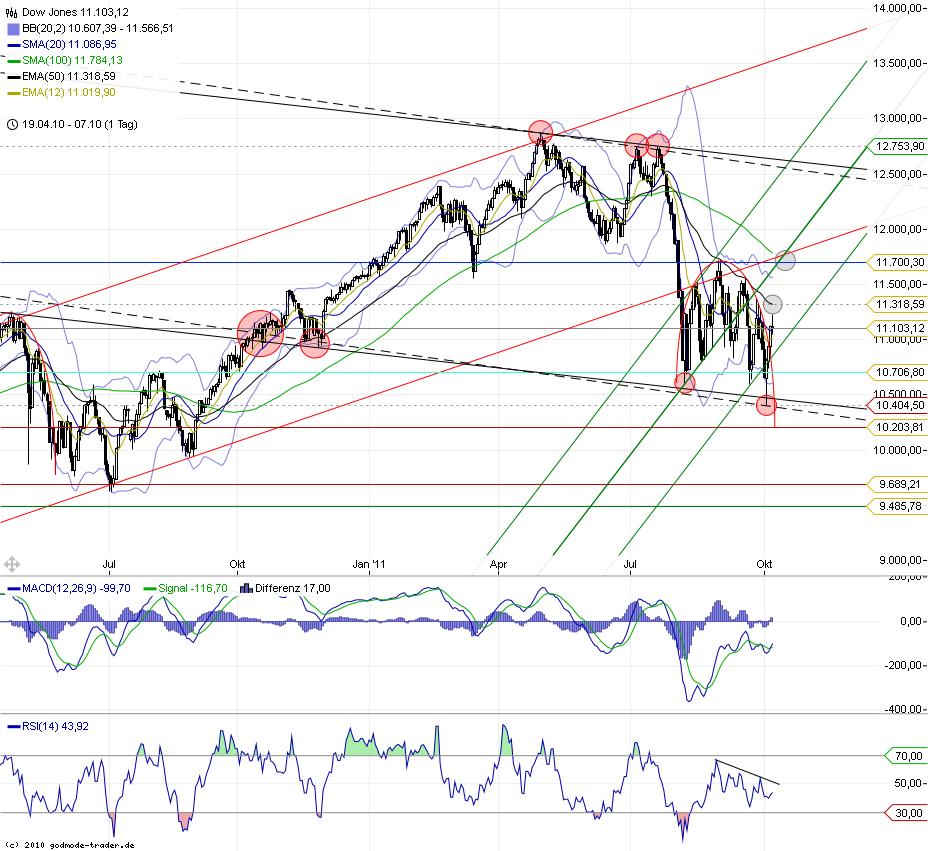 US Indizes, Intermarketabgleich Dax, Euro, Gold 446541