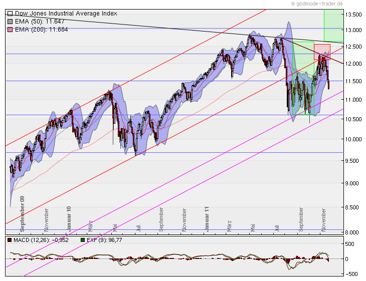 US Indizes, Intermarketabgleich Dax, Euro, Gold 460355