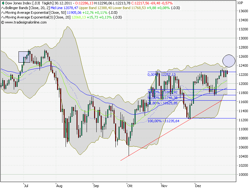 Quo Vadis Dax 2012 - Krise ohne Ende? 472931