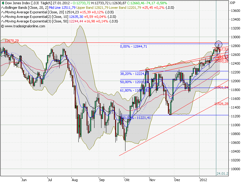 Quo Vadis Dax 2012 - Krise ohne Ende? 480291