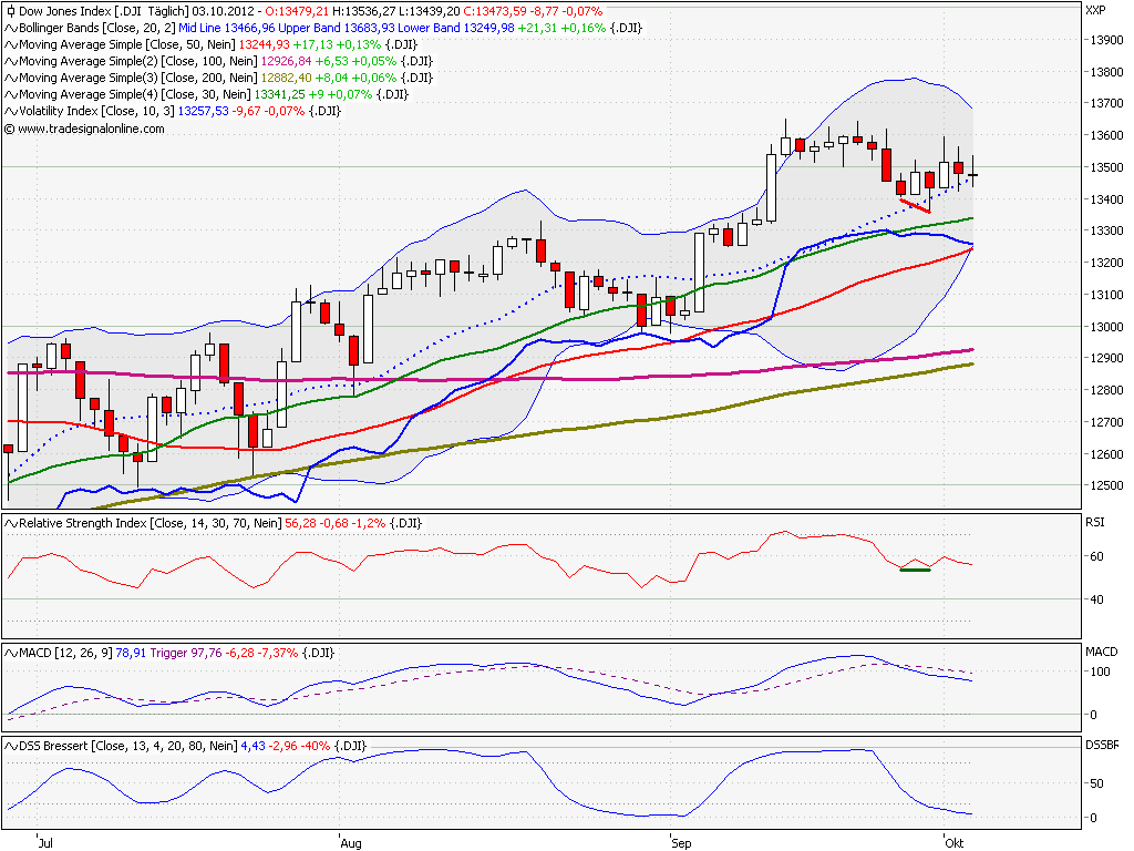 Elliott Wave DAX daily 541799