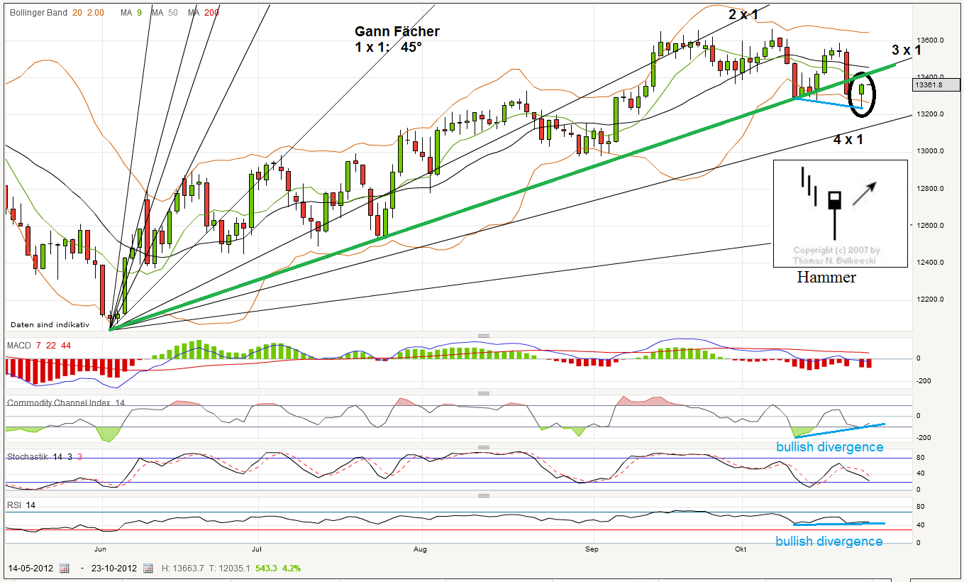 Indexhandel 2012 Rally trotz unzähligen Krisen? 546644