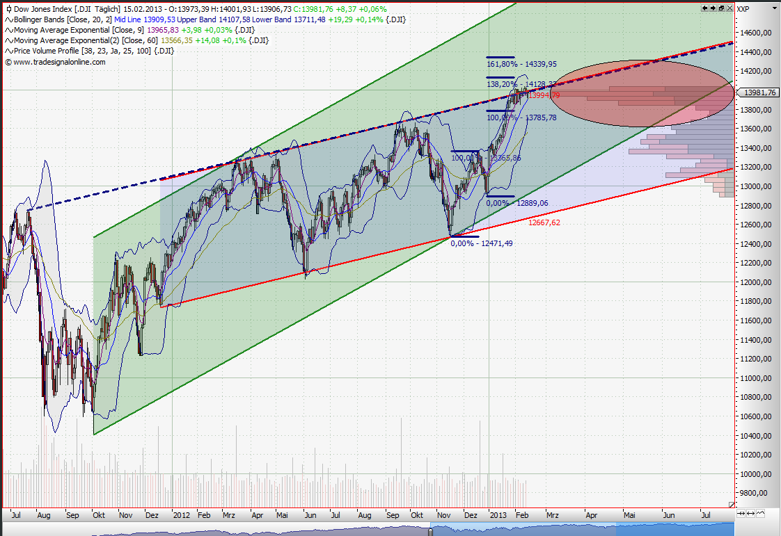 Quo Vadis Dax 2013 - Up, dank Liquidität 579269