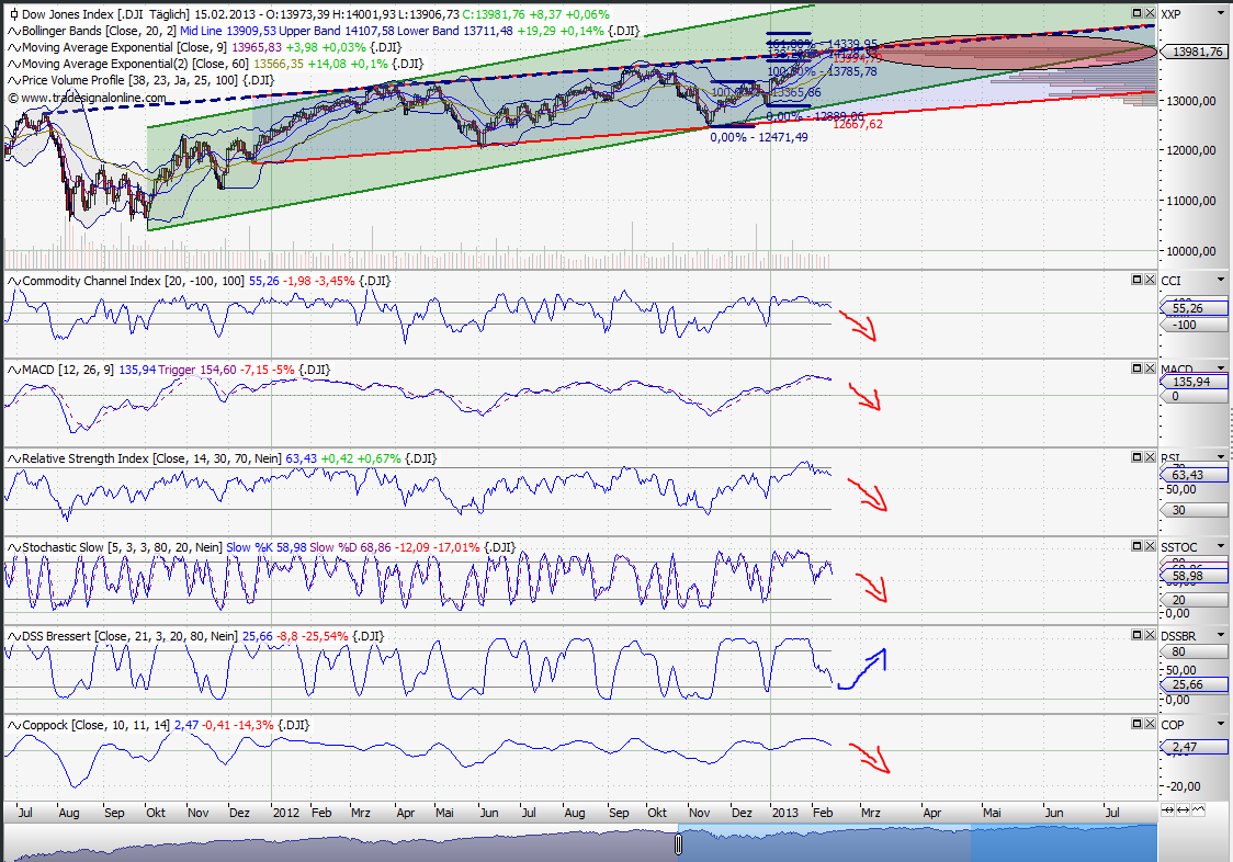Quo Vadis Dax 2013 - Up, dank Liquidität 579275