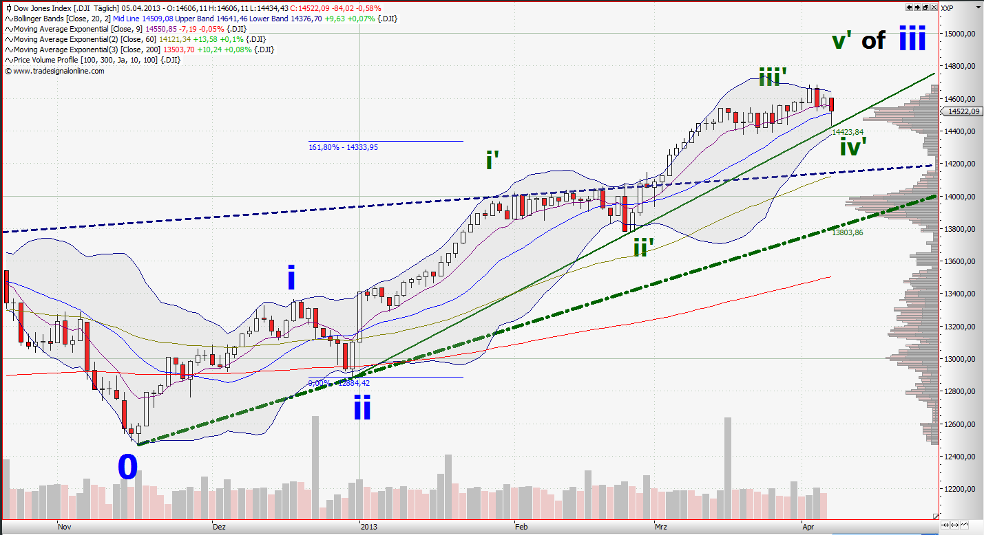 Quo Vadis Dax 2013 - Up, dank Liquidität 594709