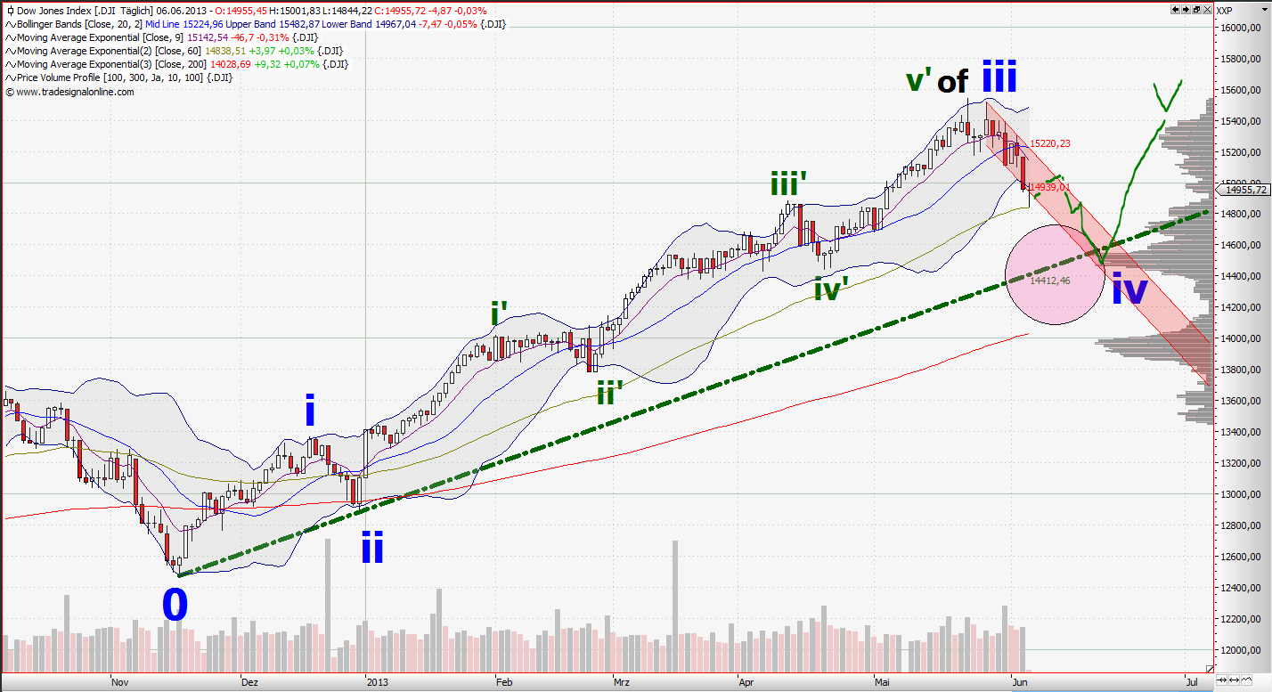 Quo Vadis Dax 2013 - Up, dank Liquidität 613389