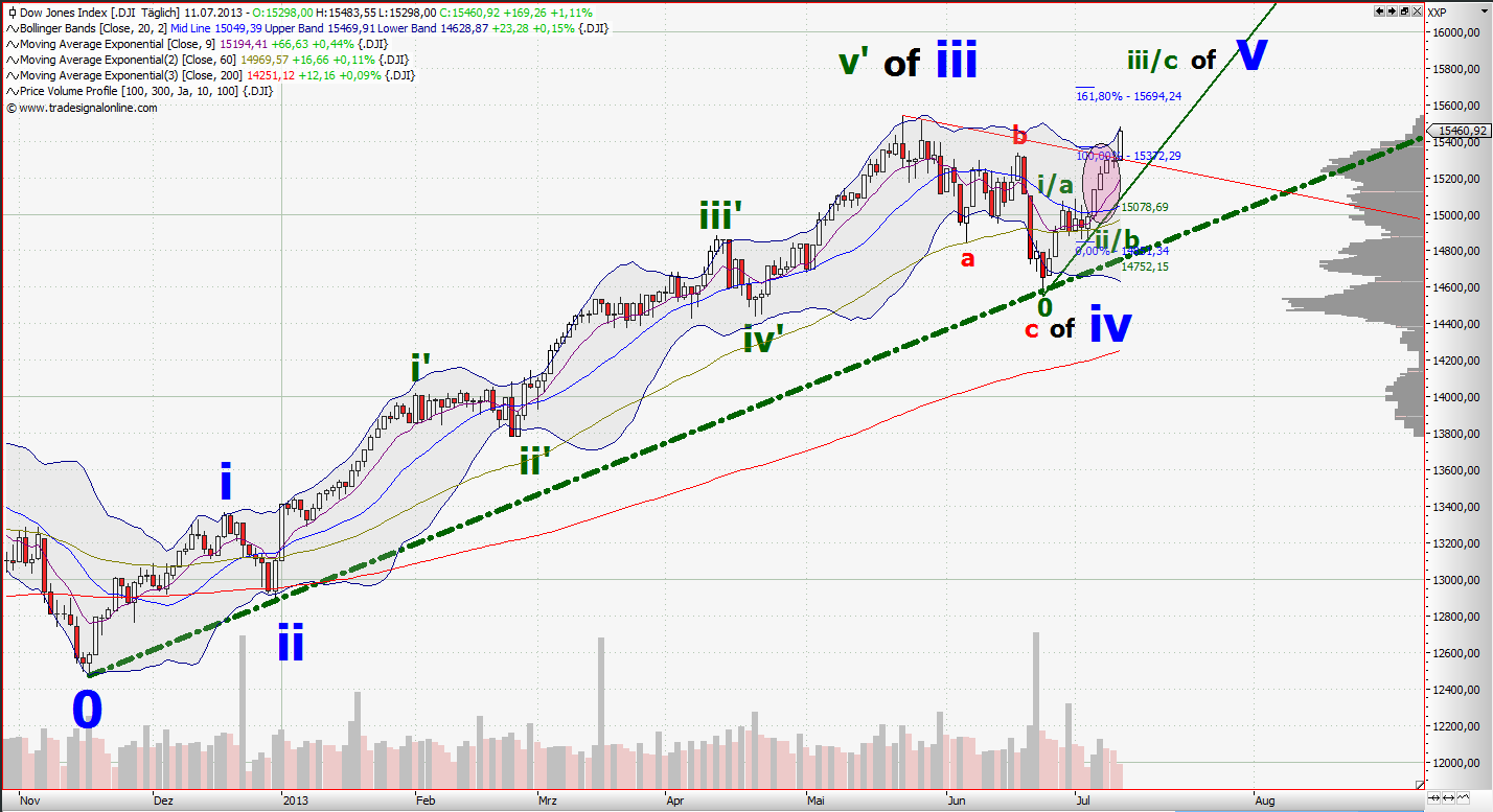 Quo Vadis Dax 2013 - Up, dank Liquidität 623300