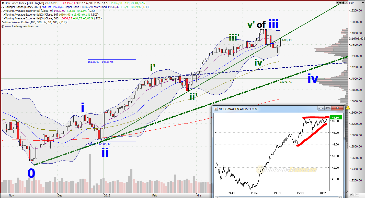 Quo Vadis Dax 2013 - Up, dank Liquidität 600129