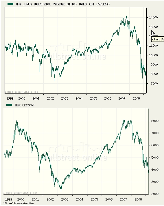 Wann sehen wir die Tiefstkurse im Dax? 219916